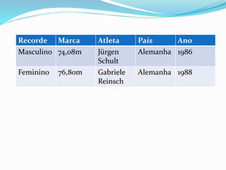 Recorde Marca Atleta País Ano
Masculino 74,08m Jürgen
Schult
Alemanha 1986
Feminino 76,80m Gabriele
Reinsch
Alemanha 1988
 