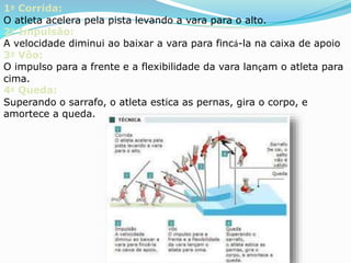 1º Corrida:
O atleta acelera pela pista levando a vara para o alto.
2º Impulsão:
A velocidade diminui ao baixar a vara para fincá-la na caixa de apoio
3º Vôo:
O impulso para a frente e a flexibilidade da vara lançam o atleta para
cima.
4º Queda:
Superando o sarrafo, o atleta estica as pernas, gira o corpo, e
amortece a queda.
 