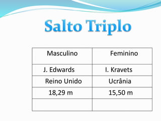 Masculino Feminino
J. Edwards I. Kravets
Reino Unido Ucrânia
18,29 m 15,50 m
 