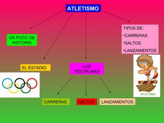 ATLETISMO

TIPOS DE:
•CARRERAS

UN POCO DE
HISTORIA

•SALTOS
•LANZAMIENTOS

EL ESTADIO

CARRERAS

LAS
DISCIPLINAS

SALTOS
...