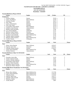 Hy-Tek's MEET MANAGER 15:39 PM 22/05/2021 Pagina 1
NACIONALES CONADE 2021 - 21/05/2021 to 23/05/2021
MACROREGIONAL
AGUASCA...