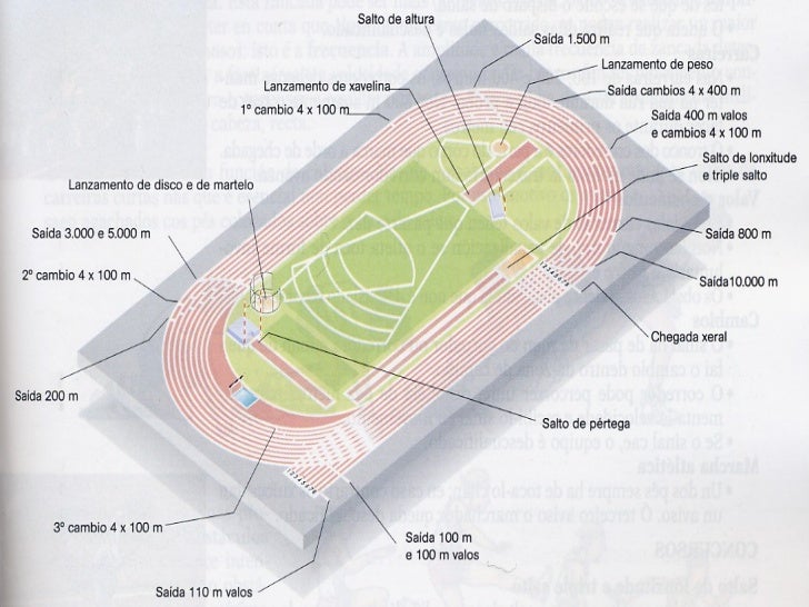 Componentes De Una Pista De Atletismo es.slideshare.net