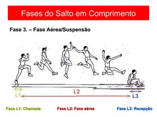 Fases do Salto em Comprimento
Fase 3. – Fase Aérea/SuspensãoFase 3. – Fase Aérea/Suspensão
Fase L1: ChamadaFase L1: Chamada Fase L2: Fase aéreaFase L2: Fase aérea Fase L3: RecepçãoFase L3: Recepção
 
