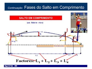 Continuação: Fases do Salto em Comprimento
SALTO EM COMPRIMENTO
 
