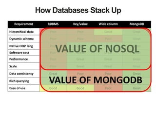 MongoDB does well
• Straightforward replication
• High performance on mixed workloads
of reads, inserts, and updates
• Sca...