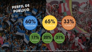 60%
MASCULINO
33%
CLASSE C
•Fonte: Ibope Easy Media 4 | Seta Out/2014 – Dez/14 – Porto Alegre e Grande Porto Alegre – Segunda a Sexta – 16h30min às 17h30min
20%
25-29 ANOS
31%
30-39 ANOS
17%
20-24 ANOS
65%
CLASSE AB
 