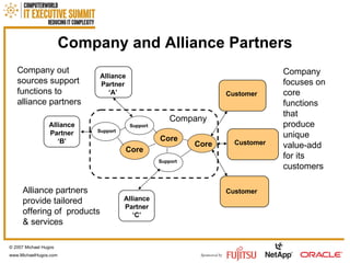 Company and Alliance Partners © 2007 Michael Hugos www.MichaelHugos.com Company focuses on core functions that produce unique value-add for its customers Company out sources support functions to alliance partners Alliance Partner ‘B’ Alliance Partner ‘A’ Alliance Partner ‘C’ Support  Support Core Customer Customer Customer Alliance partners provide tailored offering of  products & services Core Core Support Company 