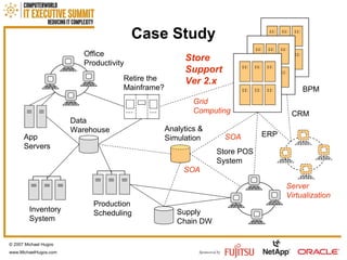 Case Study © 2007 Michael Hugos www.MichaelHugos.com Office Productivity App Servers Data Warehouse Supply Chain DW Inventory System Production Scheduling Analytics & Simulation ERP Store POS System CRM Store Support Ver 2.x SOA SOA Grid Computing  Server Virtualization Retire the Mainframe? BPM 
