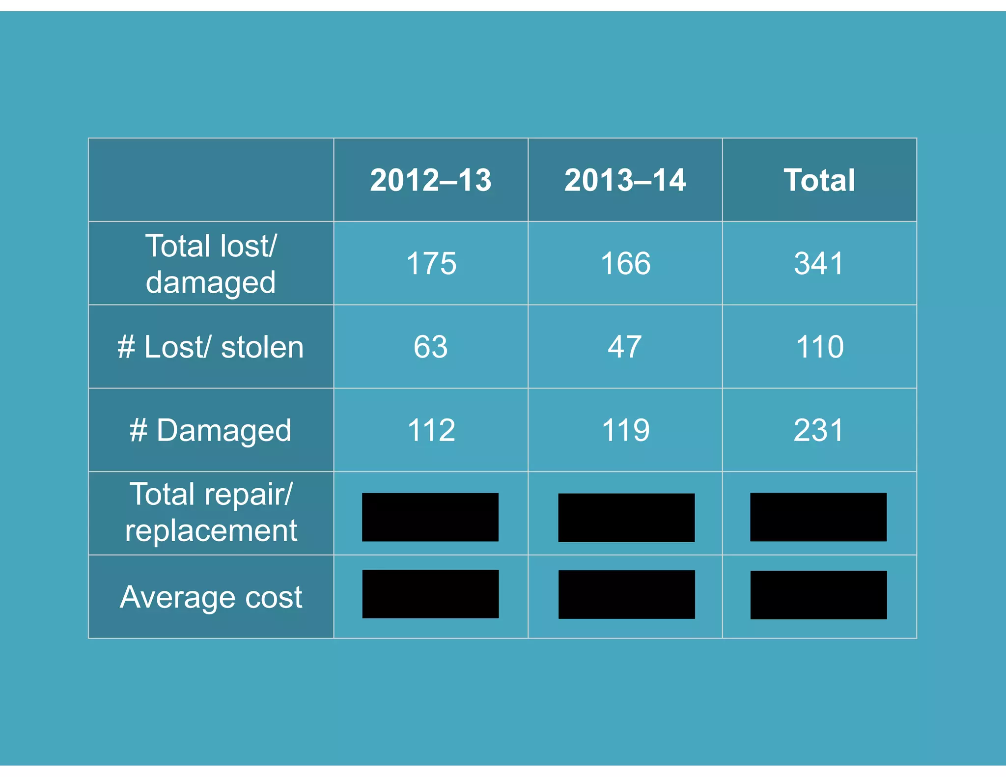 2012–13 2013–14 Total
Total lost/
damaged
175 166 341
# Lost/ stolen 63 47 110
# Damaged 112 119 231
Total repair/
replacement
cost
$87,712 $42,158 $129,870
Average cost $501 $254 $381
 