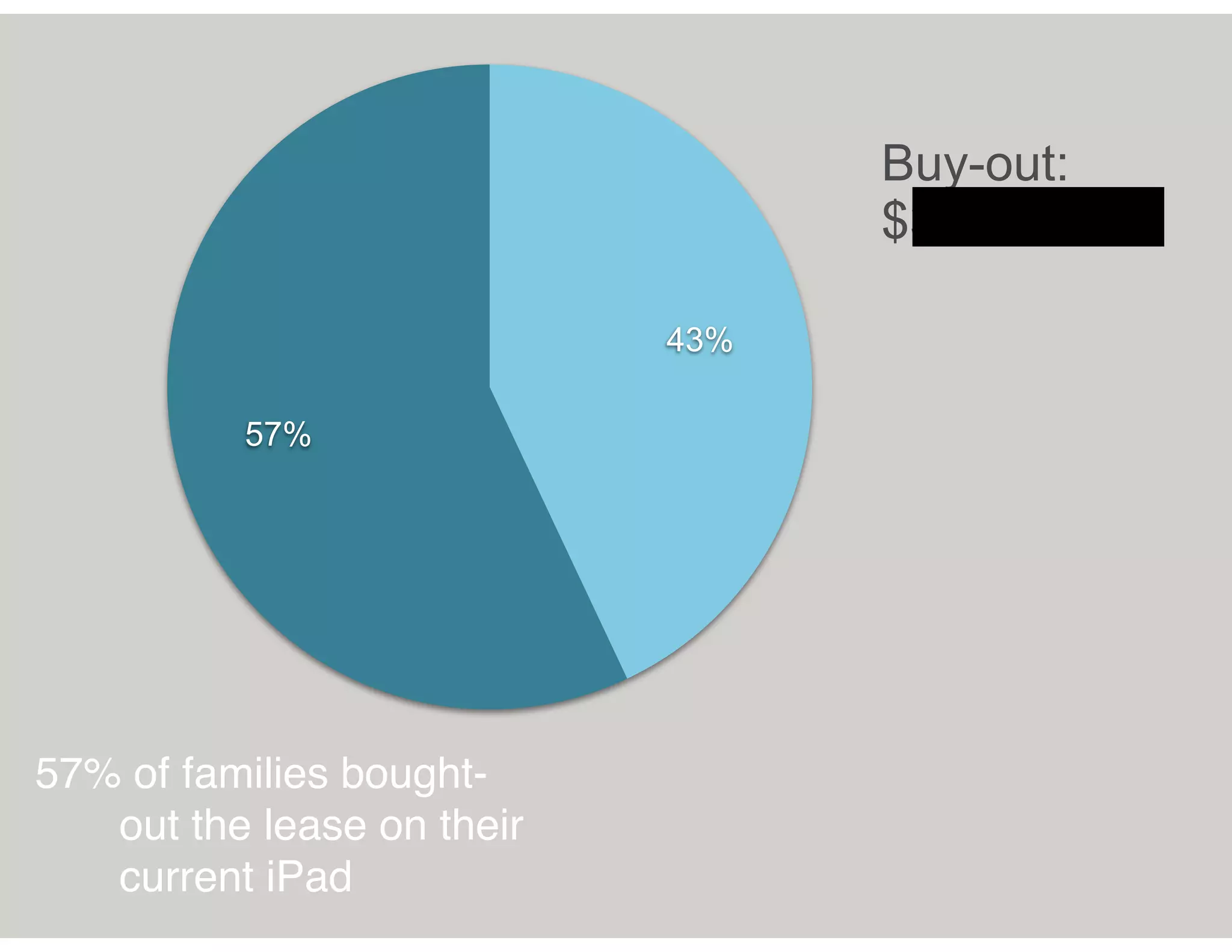 57%
43%
57% of families bought-
out the lease on their
current iPad
Buy-out:
$321,026.80
 