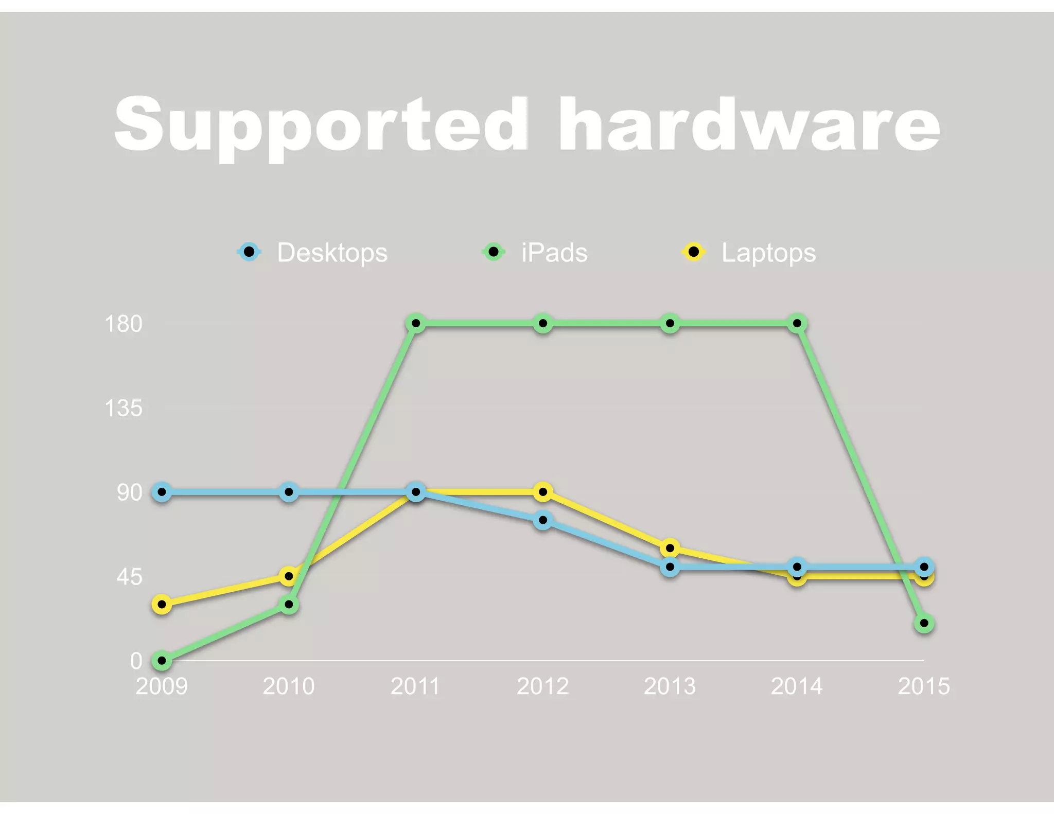 Supported hardware
0
45
90
135
180
2009 2010 2011 2012 2013 2014 2015
Desktops iPads Laptops
 
