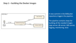 Step 1 – building the Docker images
A new commit in the BitBucket
repository triggers the pipeline.
The pipeline contains steps for
building all the needed images
(app server, db server, JMS server,
logging, monitoring, test)
 
