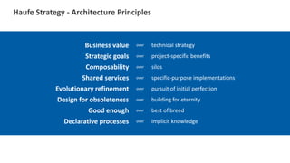 Haufe Strategy - Architecture Principles
Business value over technical strategy
Strategic goals over project-specific benefits
Composability over silos
Shared services over specific-purpose implementations
Evolutionary refinement over pursuit of initial perfection
Design for obsoleteness over building for eternity
Good enough over best of breed
Declarative processes over implicit knowledge
 