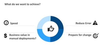 What do we want to achieve?
Speed
Business value in
manual deployments?
Reduce Error
Prepare for change
 