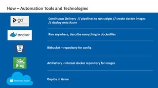 How – Automation Tools and Technologies
Continuous Delivery // pipelines to run scripts // create docker images
// deploy onto Azure
Bitbucket – repository for config
Deploy in Azure
Artifactory - Internal docker repository for images
Run anywhere, describe everything in dockerfiles
 