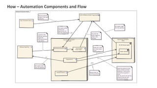 How – Automation Components and Flow
 