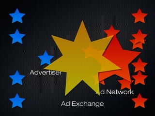PublisherPublisherAdvertiserAdvertiser
Ad NetworkAd Network
Ad ExchangeAd Exchange
 
