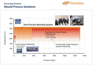 Processing Solutions
Mould Process Solutions
 