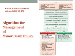Patientisawakeandmaybe
oriented.(GCS13–15)
Algorithm for
Management
of
Minor Brain Injury
 