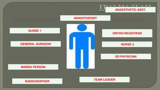 RADIOGRAPHER
ANAESTHESIST
NURSE 1
GENERAL SURGEON
ED PHYSICIAN
ORTHO REGISTRAR
WARDS PERSON
NURSE 2
TEAM LEADER
ANAESTHETIC ASST.
 