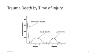 Trauma Death by Time of Injury
07/09/2022 6
 