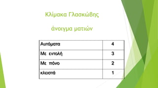 Κλίμακα Γλασκώβης
άνοιγμα ματιών
Αυτόματα 4
Με εντολή 3
Με πόνο 2
κλειστά 1
 