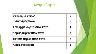 Κινητικότητα
Υπακοή με εντολή 6
Εντοπισμός πόνου 5
Τράβηγμα άκρων στον πόνο 4
Κάμψη άκρων στον πόνο 3
Έκταση άκρων στον πόνο 2
Καμία αντίδραση 1
 