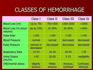 Circulation
 Shock
– Impaired tissue perfusion
– Tissue oxygenation is inadequate to meet metabolic demand
– Prolonged shock state leads to multi-organ system failure
and cell death
 Clinical Signs of Shock
– Altered mental status
– Tachycardia (HR > 100) = Most common sign
– Arterial Hypotension (SBP < 120)
– Inadequate Tissue Perfusion
 Pale skin color
 Cool clammy skin
 Delayed cap refill (> 3 seconds)
 Altered LOC
 Decreased Urine Output (UOP < 0.5 mL/kg/hr)
34
 