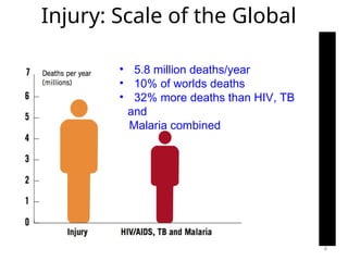 Injury: Scale of the Global
Problem
• 5.8 million deaths/year
• 10% of worlds deaths
• 32% more deaths than HIV, TB
and
Malaria combined
Source:
Global
Burden
of
Disease,
WHO,
2004
4
 