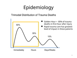 Epidemiology
 Golden Hour = 80% of trauma
deaths in first hour after injury
 Rapid trauma care has greatest
level of impact in these patients
Immediately Hours Days/Weeks
50%
35%
15%
Trimodal Distribution of Trauma Deaths
6
 
