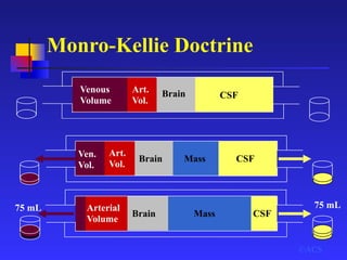 Monro-Kellie Doctrine
©ACS
Ven.
Vol.
Art.
Vol.
Brain CSFMass
Arterial
Volume
Brain CSF
75 mL
Mass
75 mL
Venous
Volume
Art.
Vol.
Brain CSF
 