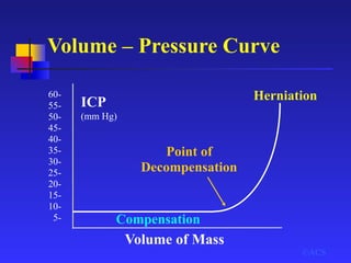 Volume – Pressure Curve
©ACS
Volume of Mass
60-
55-
50-
45-
40-
35-
30-
25-
20-
15-
10-
5-
ICP
(mm Hg)
Compensation
Herniation
Point of
Decompensation
 