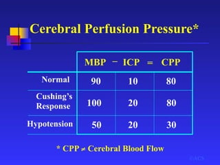 Cerebral Perfusion Pressure*
©ACS
* CPP ≠ Cerebral Blood Flow
MBP ICP CPP
Normal
Cushing’s
Response
Hypotension
– =
30
90
100
50
10 80
20
20
80
 