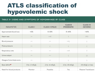 ATLS classification of
hypovolemic shock
*
 