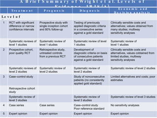 A Brief Summary of Wright et al. Levels of Evidence. JBJS(A) Treatment  Prognosis  Diagnosis  Economic and Decision analysis  Level of Evidence 1 RCT with significant difference or narrow confidence intervals Prospective study with single inception cohort and 80% follow-up Testing of previously  applied diagnostic criteria in a consecutive series against a gold standard Clinically sensible costs and alternatives; values obtained from many studies; multiway sensitivity analyses Systematic reviews of level 1 studies Systematic review of level 1 studies Systematic review of level 1 studies Systematic review of level 1 studies 2 Prospective cohort, poor quality RCT Retrospective study, untreated controls from a previous RCT Development of  diagnostic criteria on basis of consecutive patients against a gold standard Clinically sensible costs and alternatives, values cobtained from limited studies, multiway sensitivity analyses Systematic reviews of level 2 studies Systematic review of level 2 studies Systematic review of level 2 studies Systematic review of level 2 studies 3 Case–control study Study of nonconsecutive patients (no consistently applied gold standard) Limited alternatives and costs; poor estimates Retrospective cohort study Systematic review of level 3 studies Systematic review of level 3 studies Systematic review of level 3 studies 4 Case series Case series Case–control study Poor reference standard No sensitivity analyses 5 Expert opinion Expert opinion Expert opinion Expert opinion 