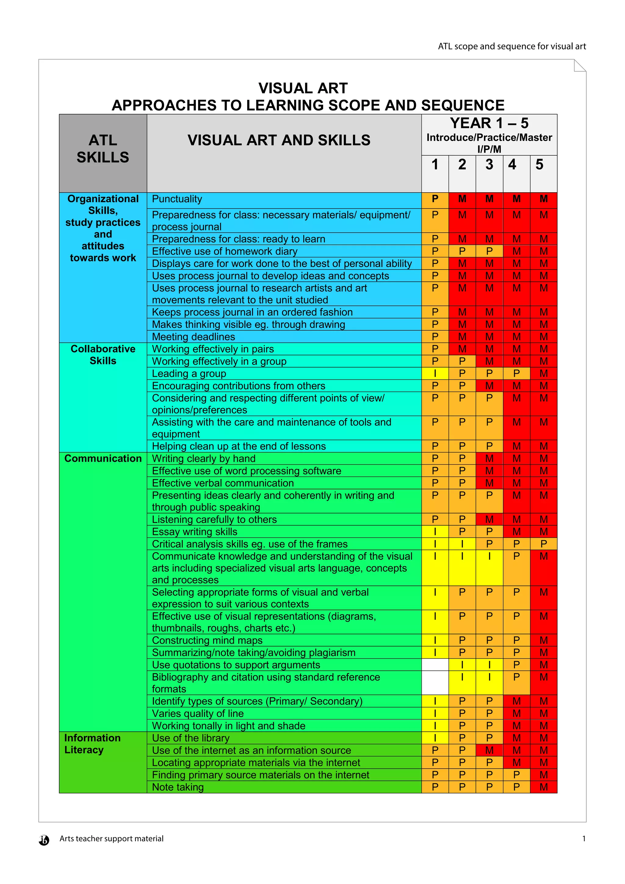 Arts teacher support material	 1
ATL scope and sequence for visual art
VISUAL ART
APPROACHES TO LEARNING SCOPE AND SEQUENCE
ATL
SKILLS
VISUAL ART AND SKILLS
YEAR 1 – 5
Introduce/Practice/Master
I/P/M
1 2 3 4 5
Organizational
Skills,
study practices
and
attitudes
towards work
Punctuality P M M M M
Preparedness for class: necessary materials/ equipment/
process journal
P M M M M
Preparedness for class: ready to learn P M M M M
Effective use of homework diary P P P M M
Displays care for work done to the best of personal ability P M M M M
Uses process journal to develop ideas and concepts P M M M M
Uses process journal to research artists and art
movements relevant to the unit studied
P M M M M
Keeps process journal in an ordered fashion P M M M M
Makes thinking visible eg. through drawing P M M M M
Meeting deadlines P M M M M
Collaborative
Skills
Working effectively in pairs P M M M M
Working effectively in a group P P M M M
Leading a group I P P P M
Encouraging contributions from others P P M M M
Considering and respecting different points of view/
opinions/preferences
P P P M M
Assisting with the care and maintenance of tools and
equipment
P P P M M
Helping clean up at the end of lessons P P P M M
Communication Writing clearly by hand P P M M M
Effective use of word processing software P P M M M
Effective verbal communication P P M M M
Presenting ideas clearly and coherently in writing and
through public speaking
P P P M M
Listening carefully to others P P M M M
Essay writing skills I P P M M
Critical analysis skills eg. use of the frames I I P P P
Communicate knowledge and understanding of the visual
arts including specialized visual arts language, concepts
and processes
I I I P M
Selecting appropriate forms of visual and verbal
expression to suit various contexts
I P P P M
Effective use of visual representations (diagrams,
thumbnails, roughs, charts etc.)
I P P P M
Constructing mind maps I P P P M
Summarizing/note taking/avoiding plagiarism I P P P M
Use quotations to support arguments I I P M
Bibliography and citation using standard reference
formats
I I P M
Identify types of sources (Primary/ Secondary) I P P M M
Varies quality of line I P P M M
Working tonally in light and shade I P P M M
Information
Literacy
Use of the library I P P M M
Use of the internet as an information source P P M M M
Locating appropriate materials via the internet P P P M M
Finding primary source materials on the internet P P P P M
Note taking P P P P M
 