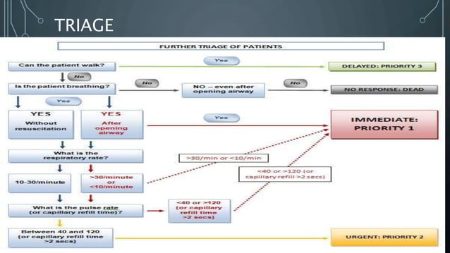 ATLS guidelines.pptx | First Aid | Injuries