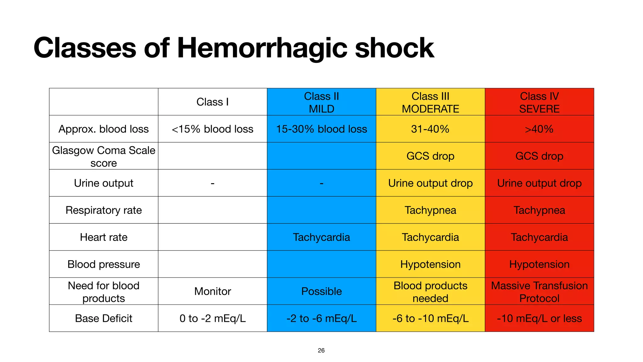 Classes of Hemorrhagic shock
26
Class I
Class II 
MILD
Class III

MODERATE
Class IV

SEVERE
Approx. blood loss <15% blood loss 15-30% blood loss 31-40% >40%
Glasgow Coma Scale
score

GCS drop GCS drop
Urine output - - Urine output drop Urine output drop
Respiratory rate Tachypnea Tachypnea
Heart rate Tachycardia Tachycardia Tachycardia
Blood pressure Hypotension Hypotension
Need for blood
products
Monitor Possible
Blood products
needed
Massive Transfusion
Protocol
Base De
fi
cit 0 to -2 mEq/L -2 to -6 mEq/L -6 to -10 mEq/L -10 mEq/L or less
 