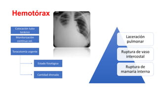 Hemotórax
Laceración
pulmonar
Ruptura de vaso
intercostal
Ruptura de
mamaria interna
Colocación tubo
torácico
Monitorización
continua vol.
Toracotomía urgente
Estado fisiológico
Cantidad drenada
 