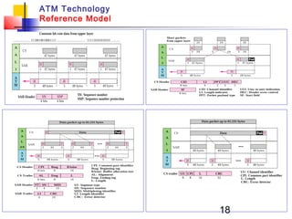 18
ATM Technology
Reference Model
 