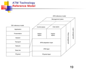 19
ATM Technology
Reference Model
 