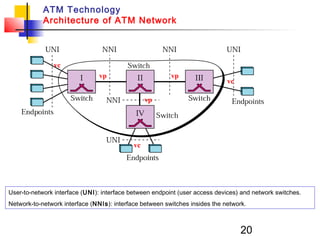20
ATM Technology
Architecture of ATM Network
User-to-network interface (UNI): interface between endpoint (user access devices) and network switches.
Network-to-network interface (NNIs): interface between switches insides the network.
vc
vc
vc
vp vp
vp
 