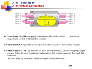 21
ATM Technology
ATM Virtual Connection
1- Transmission Path (TP): the physical connection (wire, cable, satellite, … ) between an
endpoint and a switch or between two switches.
2- Virtual Paths (VPs): provides a connection or a set of connections between two switches.
3- Virtual Circuits (VCs): Cell networks are based on virtual circuits. All cells belonging a single
message follow the same virtual circuit and remain in their original order until they reach their
destination.
VC must be set up across the ATM network prior to any data transfer.
 