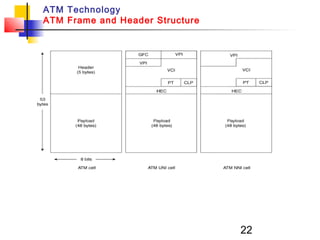 22
ATM Technology
ATM Frame and Header Structure
 