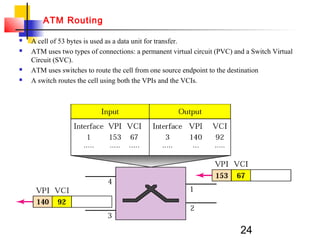 24
ATM Routing
 A cell of 53 bytes is used as a data unit for transfer.
 ATM uses two types of connections: a permanent virtual circuit (PVC) and a Switch Virtual
Circuit (SVC).
 ATM uses switches to route the cell from one source endpoint to the destination
 A switch routes the cell using both the VPIs and the VCIs.
 