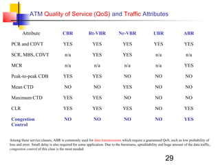 29
ATM Quality of Service (QoS) and Traffic Attributes
Attribute CBR Rt-VBR Nr-VBR UBR ABR
PCR and CDVT YES YES YES YES YES
SCR, MBS, CDVT n/a YES YES n/a n/a
MCR n/a n/a n/a n/a YES
Peak-to-peak CDB YES YES NO NO NO
Mean CTD NO NO YES NO NO
Maximum CTD YES YES NO NO NO
CLR YES YES YES NO YES
Congestion
Control
NO NO NO NO YES
Among these service classes, ABR is commonly used for data transmissions which require a guaranteed QoS, such as low probability of
loss and error. Small delay is also required for some application. Due to the burstiness, upreditability and huge amount of the data traffic,
congestion control of this class is the most needed.
 