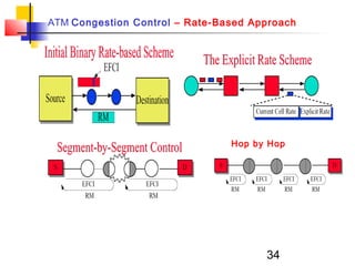 34
ATM Congestion Control – Rate-Based Approach
Hop by Hop
 
