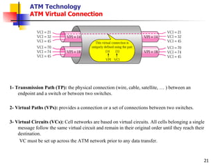 ATM Networking Concept | PPT