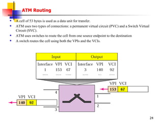 ATM Networking Concept | PPT