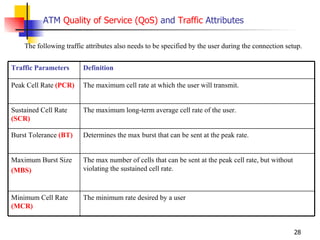 ATM  Quality of Service (QoS)  and  Traffic  Attributes The following traffic attributes also needs to be specified by the user during the connection setup.  The minimum rate desired by a user Minimum Cell Rate  (MCR) The max number of cells that can be sent at the peak cell rate, but without violating the sustained cell rate. Maximum Burst Size (MBS) Determines the max burst that can be sent at the peak rate. Burst Tolerance  (BT) The maximum cell rate at which the user will transmit. Peak Cell Rate  (PCR) The maximum long-term average cell rate of the user. Sustained Cell Rate  (SCR) Definition Traffic Parameters 